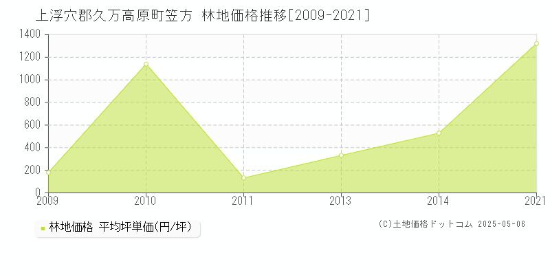 上浮穴郡久万高原町笠方の林地価格推移グラフ 