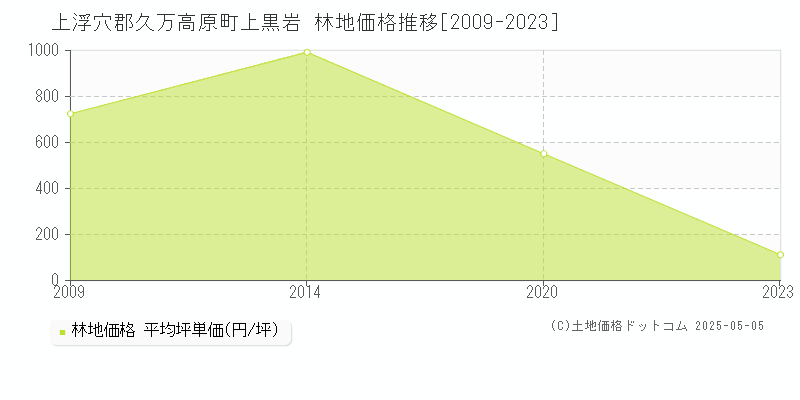 上黒岩(上浮穴郡久万高原町)の林地価格推移グラフ(坪単価)[2009-2023年]
