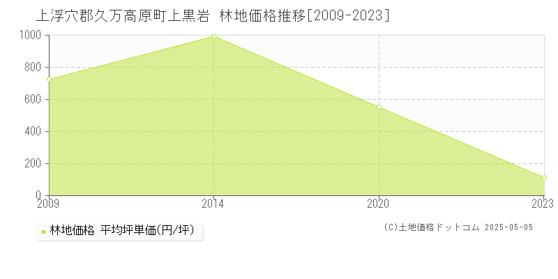 上浮穴郡久万高原町上黒岩の林地価格推移グラフ 