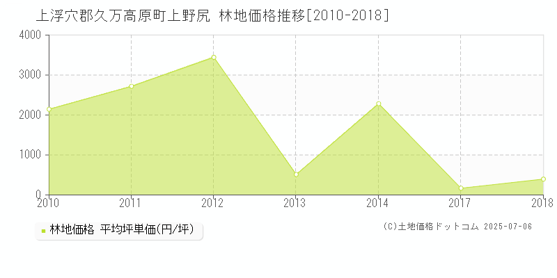 上野尻(上浮穴郡久万高原町)の林地価格推移グラフ(坪単価)[2010-2018年]