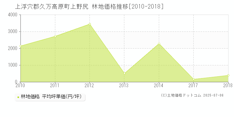 上浮穴郡久万高原町上野尻の林地価格推移グラフ 