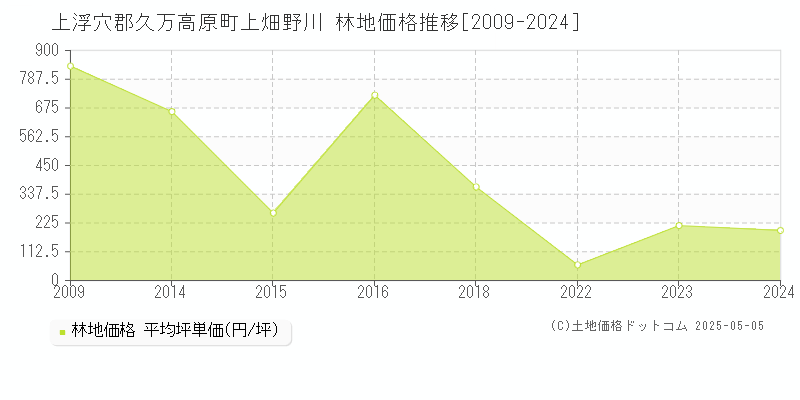 上畑野川(上浮穴郡久万高原町)の林地価格推移グラフ(坪単価)[2009-2024年]