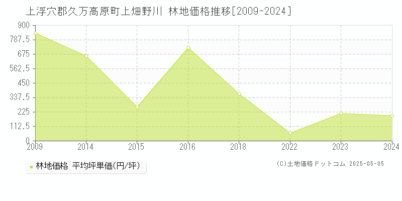 上浮穴郡久万高原町上畑野川の林地価格推移グラフ 