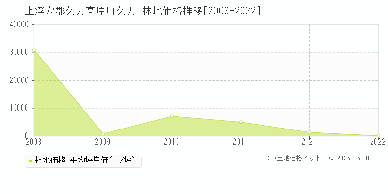 久万(上浮穴郡久万高原町)の林地価格推移グラフ(坪単価)[2008-2022年]