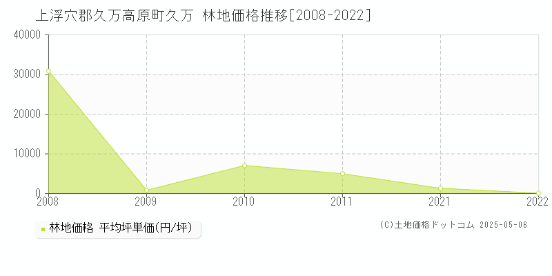 上浮穴郡久万高原町久万の林地価格推移グラフ 