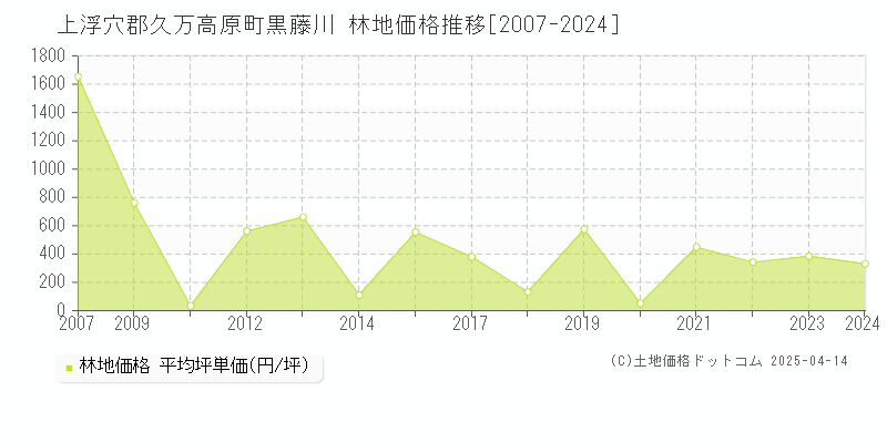 上浮穴郡久万高原町黒藤川の林地価格推移グラフ 