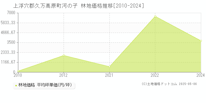 河の子(上浮穴郡久万高原町)の林地価格推移グラフ(坪単価)[2010-2024年]