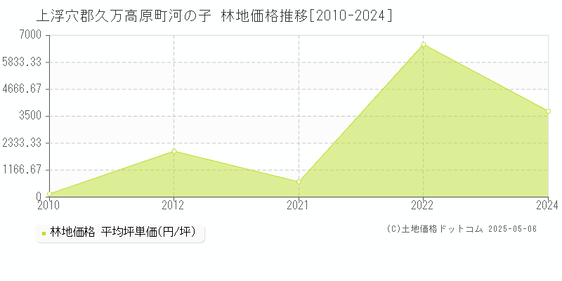 上浮穴郡久万高原町河の子の林地価格推移グラフ 