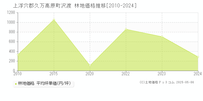 沢渡(上浮穴郡久万高原町)の林地価格推移グラフ(坪単価)[2010-2024年]
