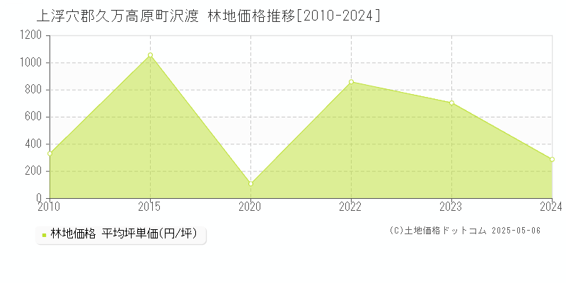 上浮穴郡久万高原町沢渡の林地価格推移グラフ 