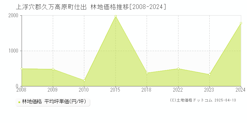 上浮穴郡久万高原町仕出の林地価格推移グラフ 