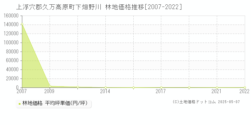 上浮穴郡久万高原町下畑野川の林地価格推移グラフ 