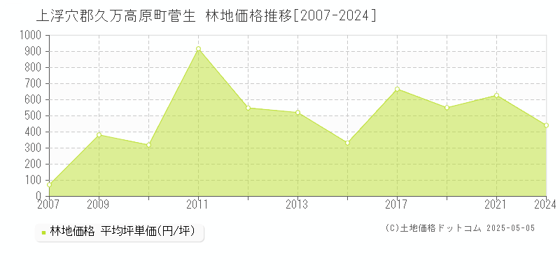 菅生(上浮穴郡久万高原町)の林地価格推移グラフ(坪単価)[2007-2024年]