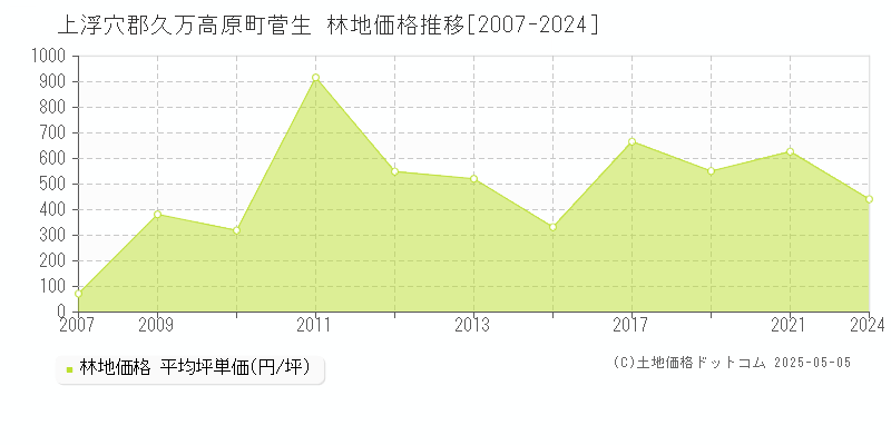 上浮穴郡久万高原町菅生の林地価格推移グラフ 