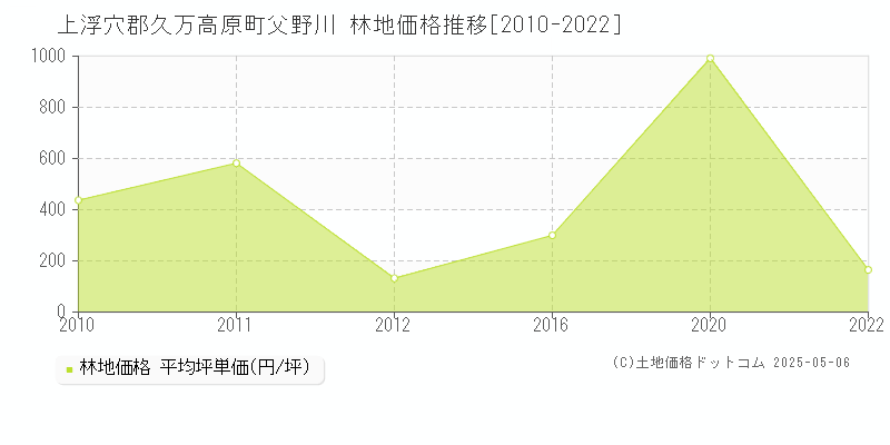 父野川(上浮穴郡久万高原町)の林地価格推移グラフ(坪単価)[2010-2022年]