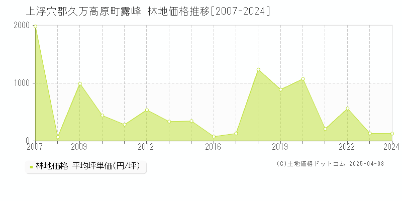 上浮穴郡久万高原町露峰の林地価格推移グラフ 