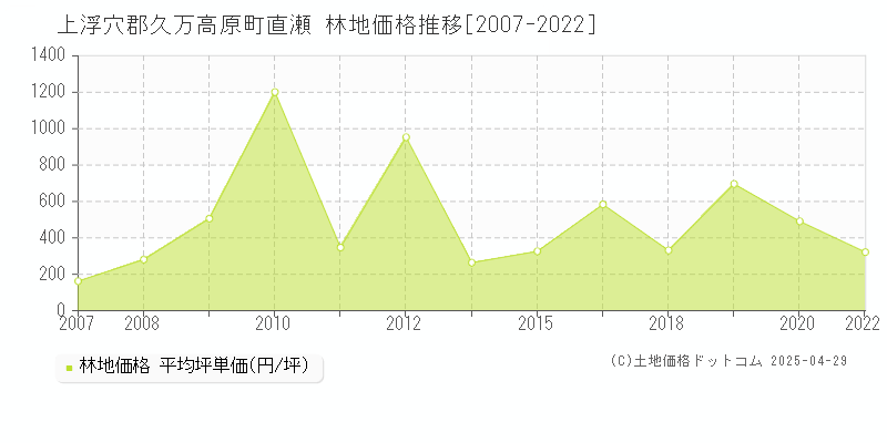 上浮穴郡久万高原町直瀬の林地価格推移グラフ 