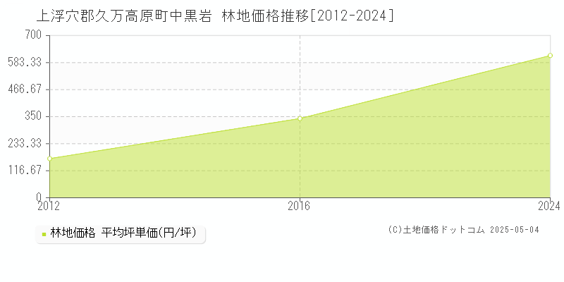 中黒岩(上浮穴郡久万高原町)の林地価格推移グラフ(坪単価)[2012-2024年]