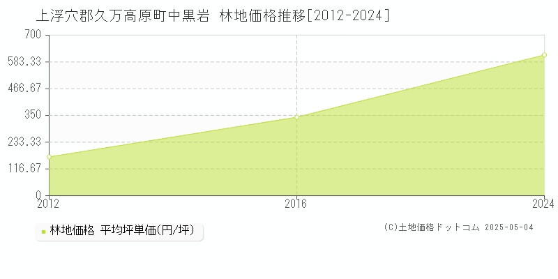 上浮穴郡久万高原町中黒岩の林地価格推移グラフ 