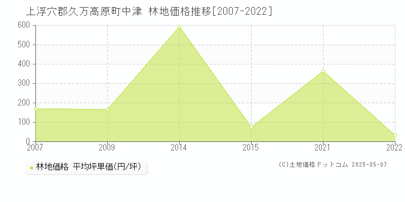 中津(上浮穴郡久万高原町)の林地価格推移グラフ(坪単価)[2007-2022年]