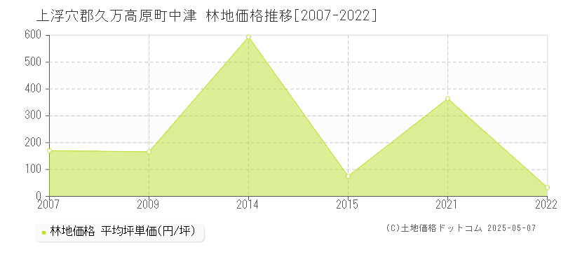 上浮穴郡久万高原町中津の林地価格推移グラフ 