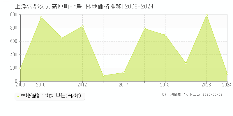 上浮穴郡久万高原町七鳥の林地価格推移グラフ 