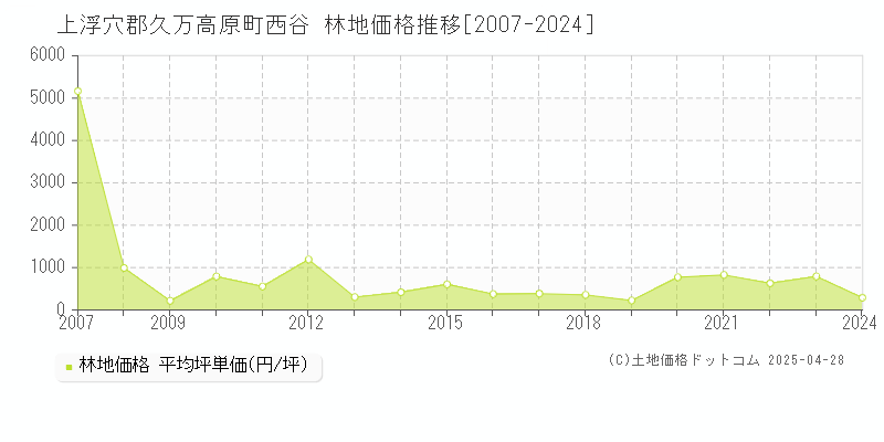 上浮穴郡久万高原町西谷の林地価格推移グラフ 