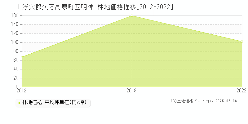 西明神(上浮穴郡久万高原町)の林地価格推移グラフ(坪単価)[2012-2022年]