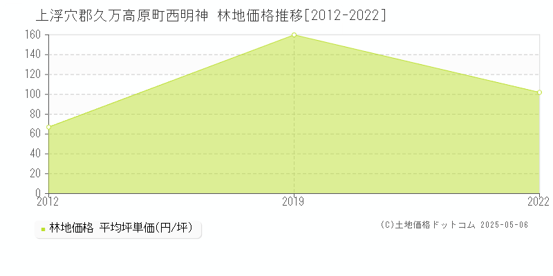 上浮穴郡久万高原町西明神の林地価格推移グラフ 