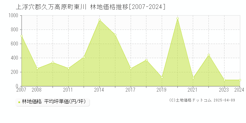 上浮穴郡久万高原町東川の林地価格推移グラフ 