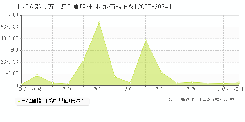 東明神(上浮穴郡久万高原町)の林地価格推移グラフ(坪単価)[2007-2024年]