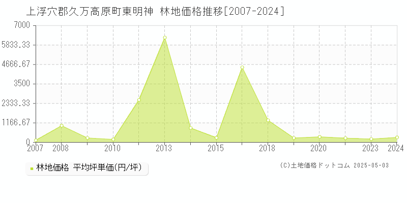 上浮穴郡久万高原町東明神の林地価格推移グラフ 