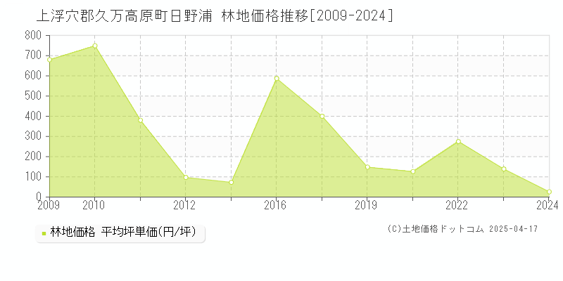 上浮穴郡久万高原町日野浦の林地価格推移グラフ 