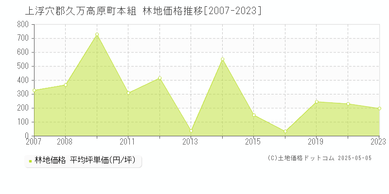 本組(上浮穴郡久万高原町)の林地価格推移グラフ(坪単価)[2007-2023年]
