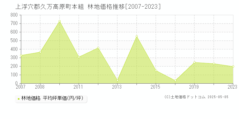 上浮穴郡久万高原町本組の林地価格推移グラフ 