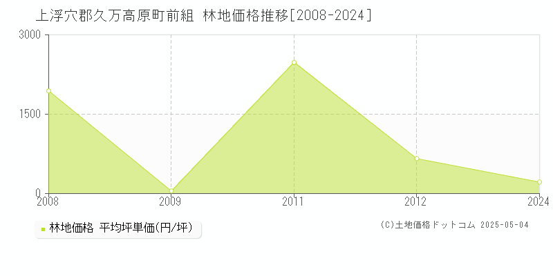 前組(上浮穴郡久万高原町)の林地価格推移グラフ(坪単価)[2008-2024年]