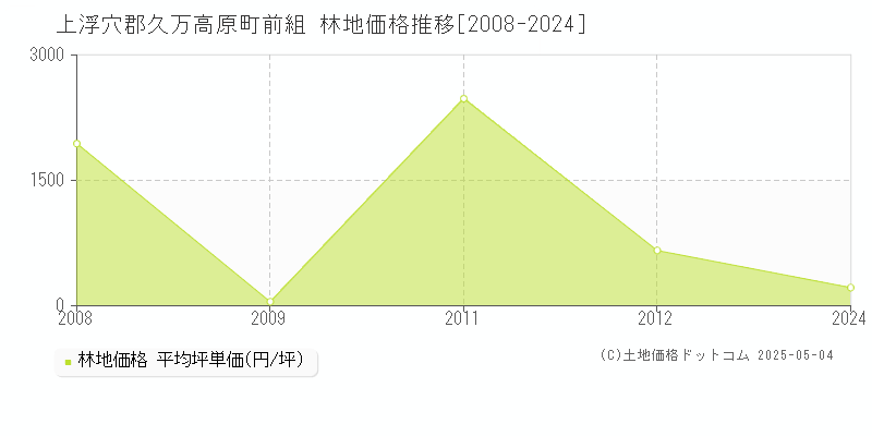 上浮穴郡久万高原町前組の林地価格推移グラフ 