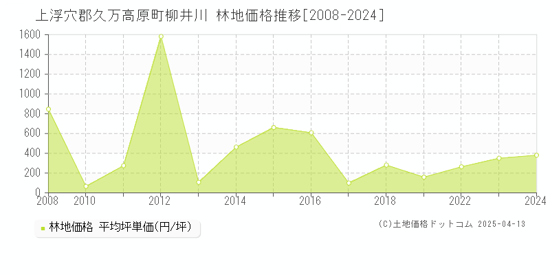 上浮穴郡久万高原町柳井川の林地価格推移グラフ 