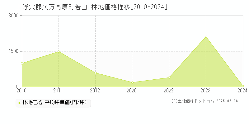 若山(上浮穴郡久万高原町)の林地価格推移グラフ(坪単価)[2010-2024年]