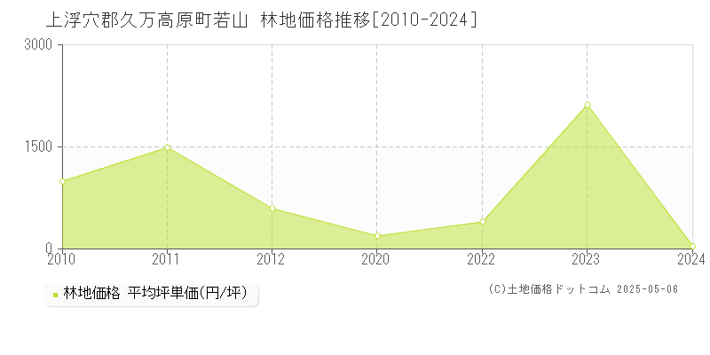 上浮穴郡久万高原町若山の林地価格推移グラフ 