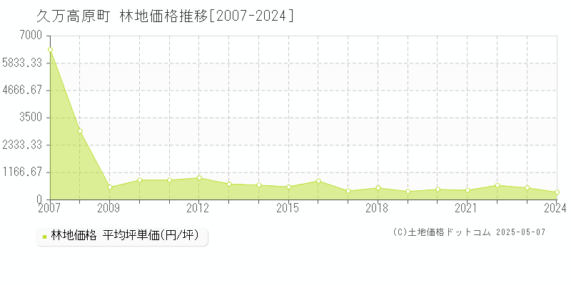 久万高原町(愛媛県)の林地価格推移グラフ(坪単価)[2007-2024年]