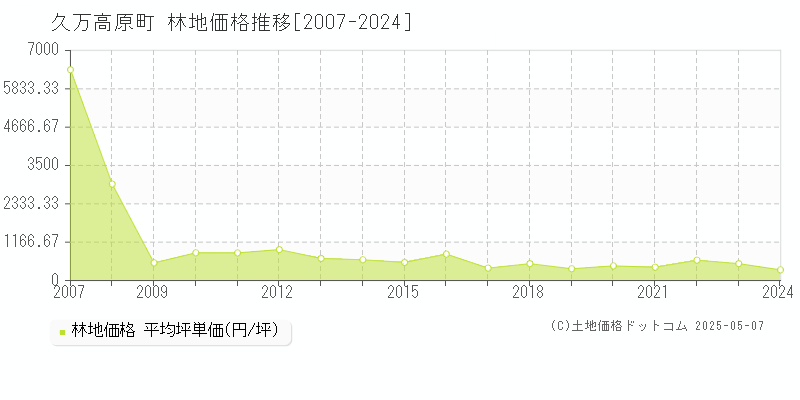 上浮穴郡久万高原町全域の林地価格推移グラフ 