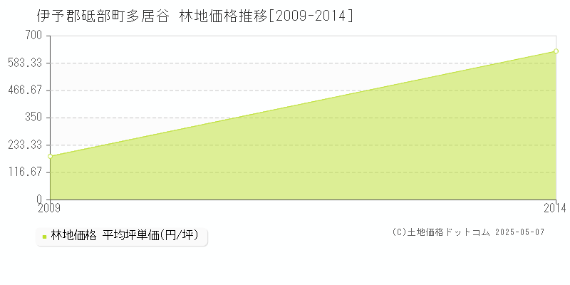 多居谷(伊予郡砥部町)の林地価格推移グラフ(坪単価)[2009-2014年]