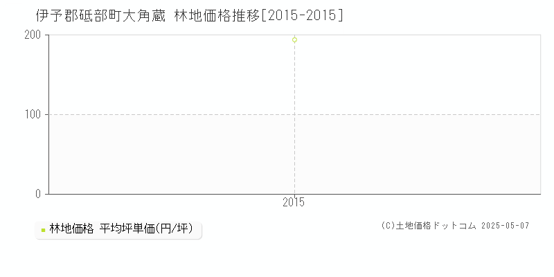 大角蔵(伊予郡砥部町)の林地価格推移グラフ(坪単価)[2015-2015年]
