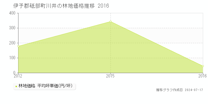 伊予郡砥部町川井の林地価格推移グラフ 