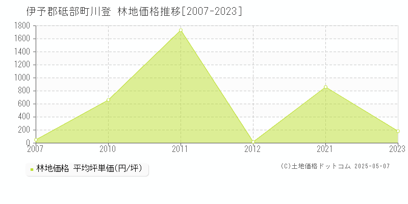 川登(伊予郡砥部町)の林地価格推移グラフ(坪単価)[2007-2023年]