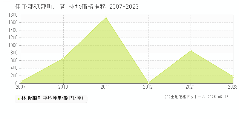 伊予郡砥部町川登の林地価格推移グラフ 