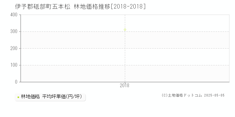 五本松(伊予郡砥部町)の林地価格推移グラフ(坪単価)[2018-2018年]