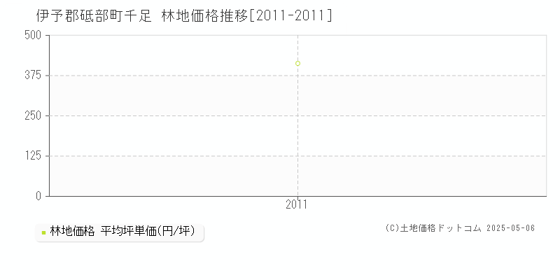 千足(伊予郡砥部町)の林地価格推移グラフ(坪単価)[2011-2011年]