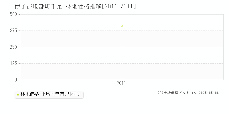 伊予郡砥部町千足の林地価格推移グラフ 